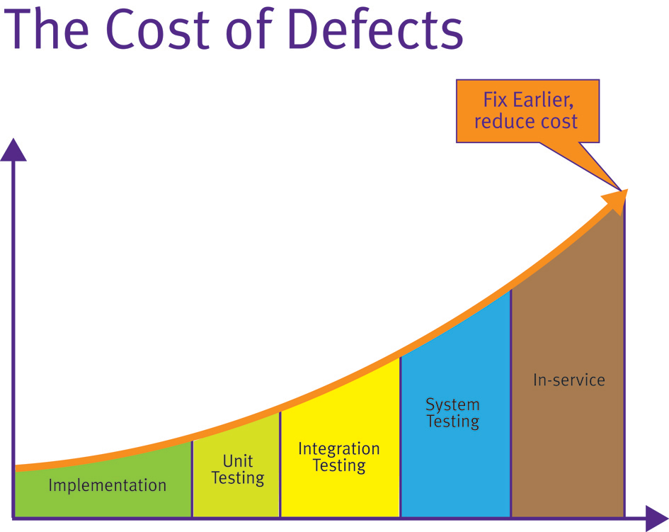The earlier you find defects the cheaper they are to fix! | QA Mindset
